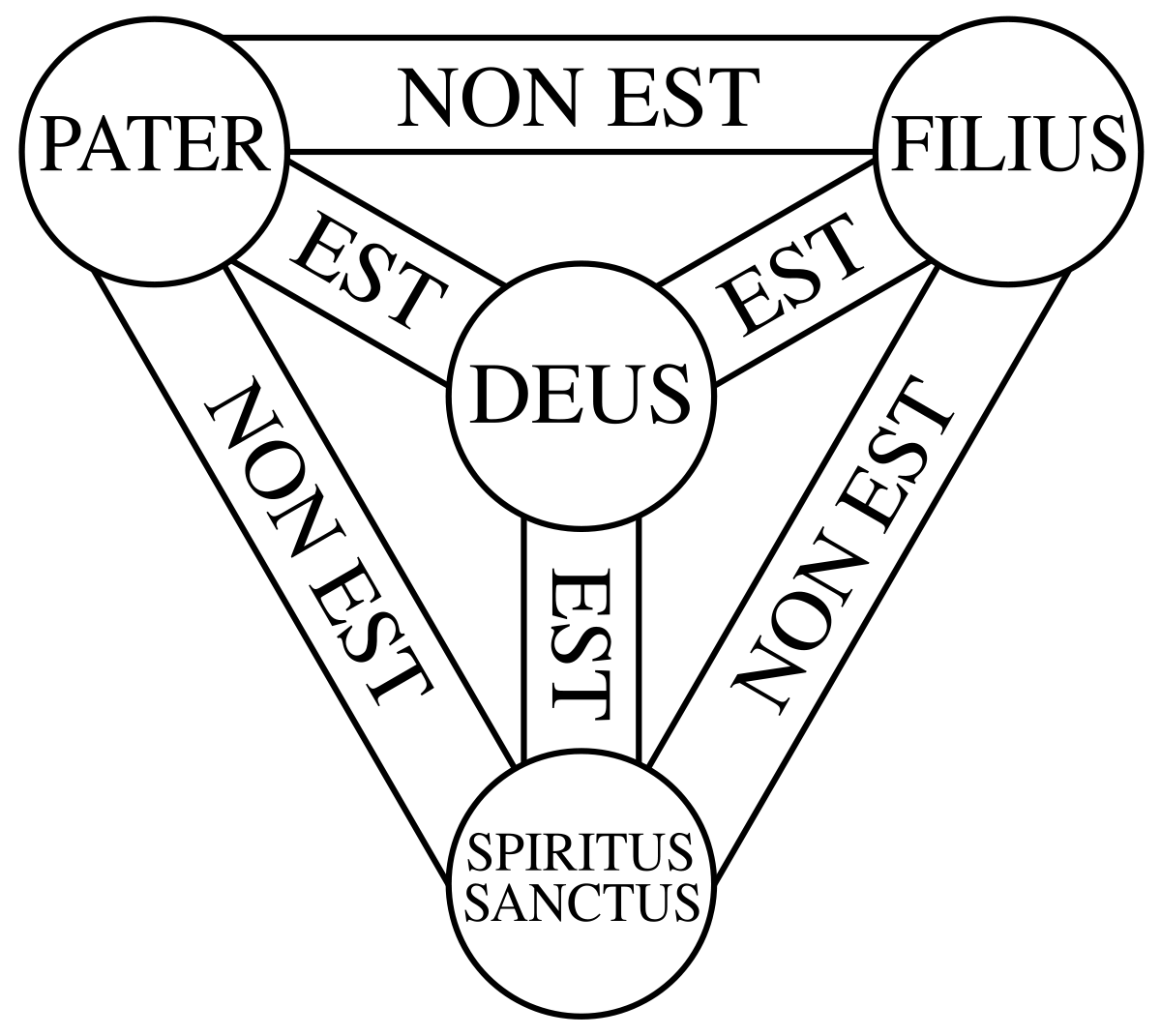 trinitas diagram