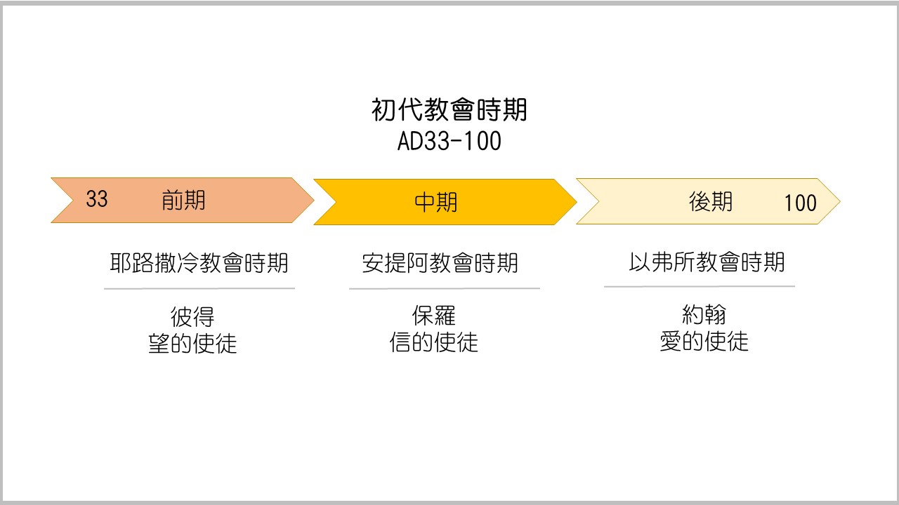 初代教會時期