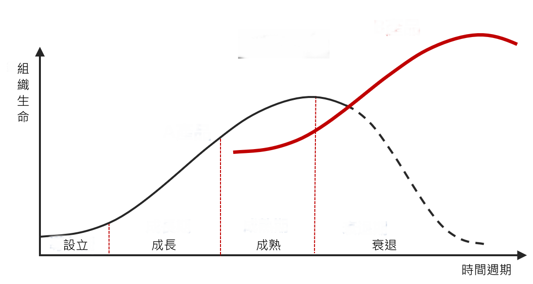 生命週期